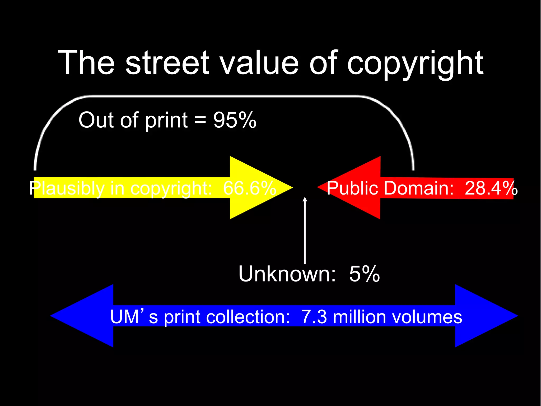 The street value of copyright
     Out of print = 95%


Plausibly in copyright: 66.6%     Public Domain: 28.4%



                        Unknown: 5%
         UM s print collection: 7.3 million volumes
 