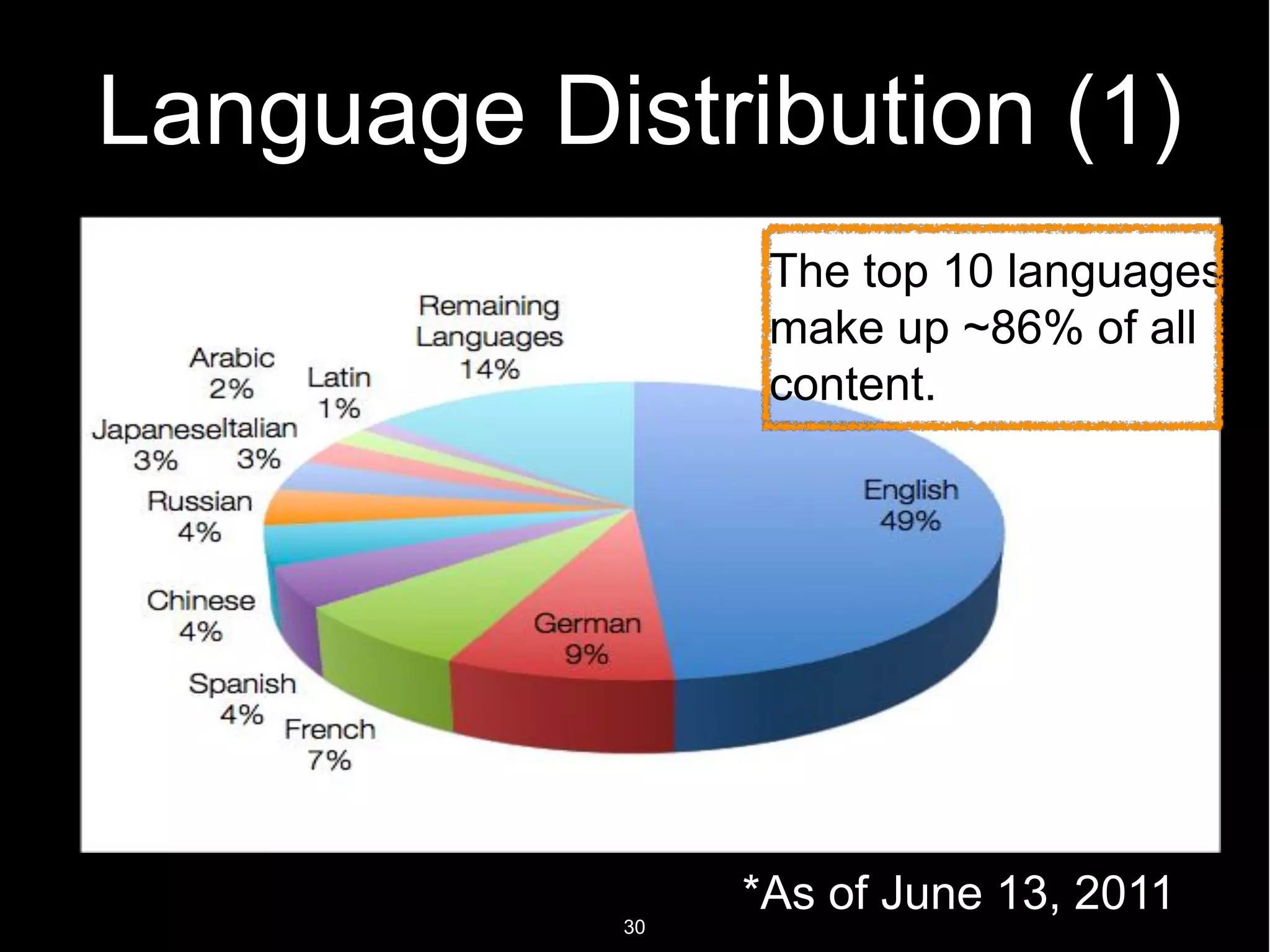 Language Distribution (1)
                  The top 10 languages
                  make up ~86% of all
                  content.




                 *As of June 13, 2011
            30
 