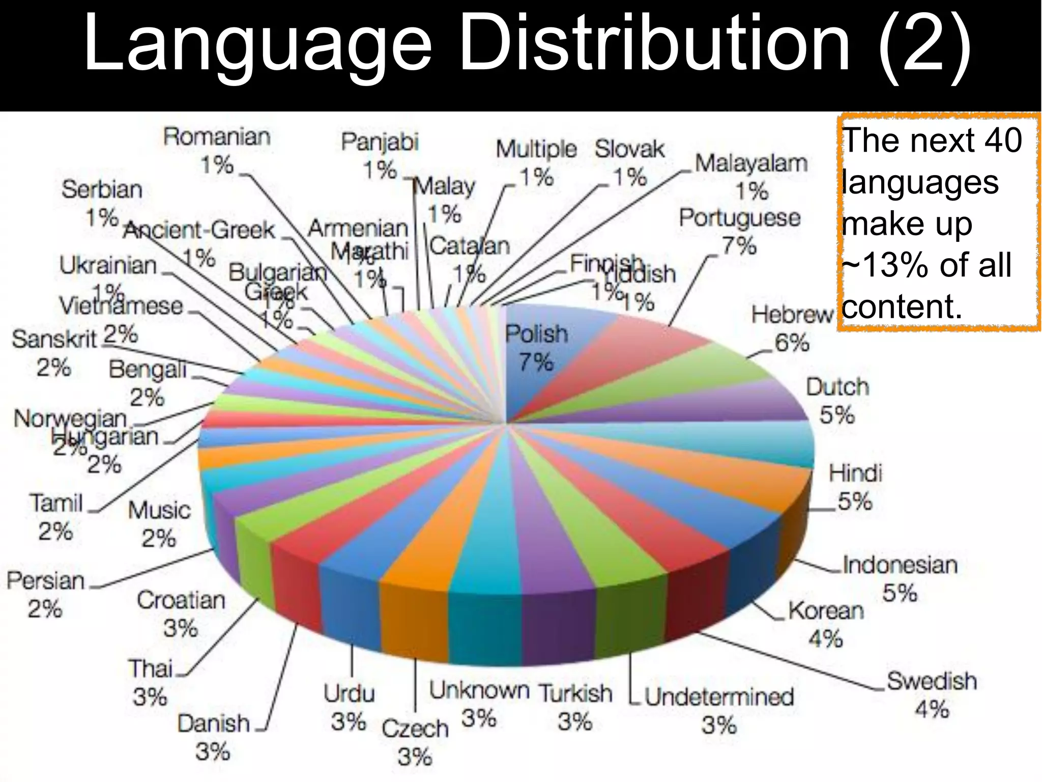 Language Distribution (2)
                        The next 40
                        languages
                        make up
                        ~13% of all
                        content.




            31    *As of June 13, 2011
 