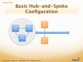 Basic Hub-and-Spoke
                          Conﬁguration

                                                              ...