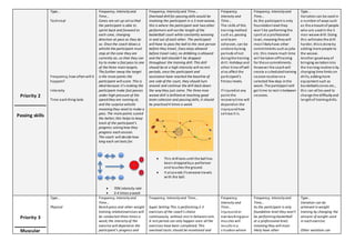 Priority 2 
Passing skills 
Type… 
Technical 
Frequency, how often will it 
happen? 
Intensity 
Time each thing lasts 
Frequency, Intensity and 
Time… 
Cones are set up set so that 
the participant is able to 
sprint back and forward to 
each cone, changing 
direction at pace as they do 
so. Once the coach blows a 
whistle the participant must 
stop at the cone they are 
currently on, so that they can 
try to make a fast pass to one 
of the three main targets. 
The further away the target 
is the more points the 
participant will score. This is 
ideal because it’s making the 
participant make fast passes 
under high pressure of the 
speed they are running at, 
and the surprise whistle 
meaning they need to make a 
pass. The more points scored 
the better; this helps to keep 
track of the participant’s 
progress seeing how they 
progress each session. 
The coach will decide how 
long each set lasts for. 
 70% intensity rate 
 3-4 times a week 
Frequency, Intensity and Time… 
Overload drill for passing skills would be 
involving the participant in a 3 man weave, 
this is where the participant and two other 
performers will run the length of the 
basketball court while constantly weaving 
in and out of each other. The participant 
will have to pass the ball to the next person 
before they travel, (two steps allowed 
before travel rule), no dribbling is allowed 
and the ball shouldn’t be dropped 
throughout the training drill. This drill 
should be at a high intensity will no rest 
periods; once the participant and 
assistance have reached the baseline of 
one side of the court, they should turn 
around and continue the drill back down 
the way they just came. The three man 
weave drill is brilliant at teaching good 
team cohesion and passing skills, it should 
be practiced 4 times a week. 
 Thi s drill lasts until the ball has 
been dropped by a performer 
and touches the ground. 
 It al so ends i f someone travels 
with the ball. 
Frequency, 
Intensity and 
Time… 
The skills of this 
training method 
such as, passing 
and team 
cohesion, can be 
undone by long 
periods of not 
doing the training 
dri l l. Holidays and 
other time off will 
al so affect the 
pa rti cipant’s 
fitness levels. 
If injured at any 
point the 
recovery time will 
depend on the 
injury and how 
serious it i s. 
Frequency, Intensity and 
Time… 
As the participant is only 
foundation level they 
won’t be performing the 
sport at a professional 
level, meaning they will 
mos t l ikely have other 
commitments such as jobs 
etc. thi s means much time 
wi l l be taken off training 
for thes e commitments. 
However the coach will 
create a s cheduled training 
session routine on a 
selected few days in the 
week. The participant will 
get time to rest in between 
sessions. 
Type… 
Variation can be used in 
a number of ways such 
as the amount of people 
who are used in the 3 
man weave drill. Doing 
thi s will make the drill 
harder, this is done by 
adding more people to 
the weave. 
Another good way of 
bringing variation into 
the training routine is by 
changing time limits on 
dri l ls, adding more 
equipment such as 
basketballs cones etc., 
thi s can all be used to 
change the difficulty and 
length of training drills. 
Priority 3 
Muscular 
Type… 
Physical 
Frequency, Intensity and 
Time… 
Bench press and other weight 
training related exercises will 
be conducted three times a 
week; the intensity of the 
exercise will depend on the 
participant’s progress and 
Frequency, Intensity and Time… 
Super Setting This is performing 2-3 
exercises of the coach’s choice 
continuously, without rest in between sets. 
A rest period can only happen once all the 
exercises have been completed. This 
overload tactic should be monitored and 
Frequency, 
Intensity and 
Time… 
Injury and or 
overworking your 
mus cles will 
results in a 
s ituation where 
Frequency, Intensity and 
Time… 
As the participant is only 
foundation level they won’t 
be performing basketball 
at a professional level, 
meaning they will most 
likely have other 
Type… 
Variation can be 
achieved in weight 
training by changing the 
amount of weight used 
in each exercise. 
Other variation can 
 