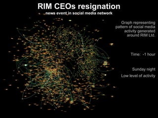 RIM CEOs resignation
 news event in social media network

                                         Graph representing
                                      pattern of social media
                                           activity generated
                                             around RIM Ltd.



                                              Time: -1 hour


                                               Sunday night
                                         Low level of activity
 