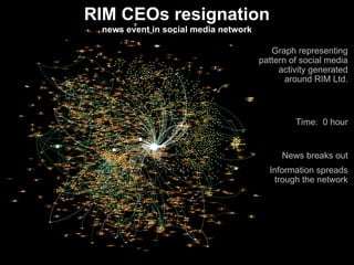 RIM CEOs resignation
 news event in social media network

                                         Graph representing
                                      pattern of social media
                                           activity generated
                                             around RIM Ltd.



                                               Time: 0 hour


                                           News breaks out
                                        Information spreads
                                          trough the network
 