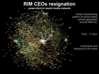 RIM CEOs resignation
 news event in social media network

                                         Graph representing
                                      pattern of social media
                                           activity generated
                                             around RIM Ltd.



                                              Time: +1 hour



                                             Comments and
                                       reactions to the news
 