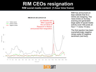 RIM CEOs resignation
RIM social media content (1-hour time frame)
                                         RIM has announced on
                                         their website that its 2
                                         CEOs are resigning. The
                                         news broke on Sunday
                  Jim Balsillie and      evening and generated
                    Mike Lazaridis,      large spike of social media
                   the co-CEOs of        activity (over 400 posts an
              Research in Motion,        hour = 1 every 10 sec).
       announced their resignation.
                                         The first reaction has been
                                         overwhelmingly negative
                                         (sharp spike of negative
                                         sentiment (red line)).
 