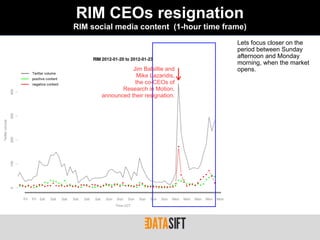 RIM CEOs resignation
RIM social media content (1-hour time frame)
                                         Lets focus closer on the
                                         period between Sunday
                                         afternoon and Monday
                                         morning, when the market
                  Jim Balsillie and      opens.
                    Mike Lazaridis,
                   the co-CEOs of
              Research in Motion,
       announced their resignation.
 