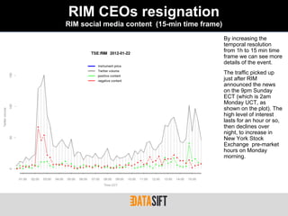 RIM CEOs resignation
RIM social media content (15-min time frame)
                                               By increasing the
                                               temporal resolution
                                               from 1h to 15 min time
                                               frame we can see more
                                               details of the event.
                                               The traffic picked up
                                               just after RIM
                                               announced the news
                                               on the 9pm Sunday
                                               ECT (which is 2am
                                               Monday UCT, as
                                               shown on the plot). The
                                               high level of interest
                                               lasts for an hour or so,
                                               then declines over
                                               night, to increase in
                                               New York Stock
                                               Exchange pre-market
                                               hours on Monday
                                               morning.
 