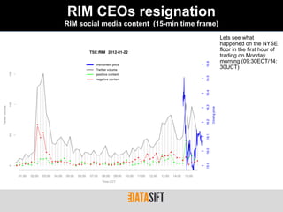 RIM CEOs resignation
RIM social media content (15-min time frame)
                                               Lets see what
                                               happened on the NYSE
                                               floor in the first hour of
                                               trading on Monday
                                               morning (09:30ECT/14:
                                               30UCT)
 