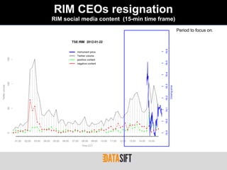 RIM CEOs resignation
RIM social media content (15-min time frame)
                                               Period to focus on.
 