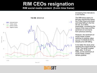 RIM CEOs resignation
RIM social media content (5-min time frame)
                                              Increasing time intervals to
                                              5 min frames.
                                              The RIM stock opens on
                                              Monday significantly below
                                              the Friday close price level
                                              and keep falling in the first
                                              20 min. It is rather
                                              predictable, considering the
                                              nature of the news and the
                                              sentiment of comments
                                              from previous evening.
                                              However, the sentiment of
                                              social media content
                                              switches to positive value
                                              around 14:45(09:45 ECT),
                                              despite price still falling.
                                              5 min latter the stock price
                                              reaches the support level at
                                              15.88. This level is tested
                                              again after 15:20 and
                                              holds, as the sentiment of
                                              social media content
                                              remain positive.
 