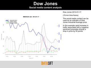 Dow Jones
Social media content analysis
                                Dow Jones 2012-01-17
                                (15-min time frame)
                                The social media content can be
                                used as an indicator of Dow
                                Jones Industrial Average price.
                                In this example rapid increase in
                                traffic associated with a negative
                                sentiment precedes directly a
                                drop in price by 50 points.
 