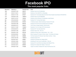 Facebook IPO
                                            The most popular links
Resonance:   Detected_at:       Potential reach:   Links:

1844         2012-02-01 21:49   5428127            Facebook Files for its IPO BREAKING

1420         2012-01-31 22:15   9675442            Facebook to File for $5B IPO on Wednesday

1357         2012-01-31 17:23   9470277            Facebook IPO: The Numbers Behind the World's Most Valuable Social Network INFOGRAPHIC

1277         2012-02-01 21:50   10626912           Facebook Files for its IPO BREAKING

1096         2012-01-31 21:37   7524342            Facebook to file for $5 billion IPO Wednesday: report| Reuters

998          2012-02-02 02:45   9102607            Facebook IPO: The Social Web Reacts

982          2012-02-03 00:35   8453363            10 Standout Quotes in Mark Zuckerberg's Facebook IPO Letter

945          2012-02-02 14:58   8991550            Facebook IPO: Not It?s Not Groundhog Day for the Bubble

847          2012-02-02 19:12   2455215            The IPO Won't Change Facebook. Online Ads Will

833          2012-01-31 16:40   10352641           Facebook to Turn 8 on Heels of IPO Announcement

824          2012-02-02 00:19   7989778            Facebook IPO: The Critical Stats PICS

815          2012-02-01 21:58   2252412            Facebook Files for IPO - WSJ.com

807          2012-02-01 21:55   9763149            Facebook IPO filing: Plans to raise $5 billion - Feb. 1, 2012

796          2012-02-02 02:02   4818001            What a Facebook IPO means for Silicon Valley ? Tech News and Analysis

791          2012-02-01 17:35   2998998            The Real Facebook IPO Winners? Sean Parker And Bono - Forbes

788          2012-01-30 21:08   12839414           Facebook's Road to IPO

761          2012-02-01 22:31   2305821            Facebook IPO Reveals How It Makes Money

729          2012-02-01 22:09   4001872            Zuckerberg IPO Haul Could Top $28 Billion - WSJ.com

728          2012-02-03 02:39   7624964            Facebook IPO: How Will the Social Network Be Affected? POLL

724          2012-02-01 22:15   6060554            Facebook IPO Crashes SEC Website | TechCrunch

718          2012-02-01 13:20   7373295            Today?s Top Stories: Facebook IPO, Kazuo Hirai New Sony CEO
 