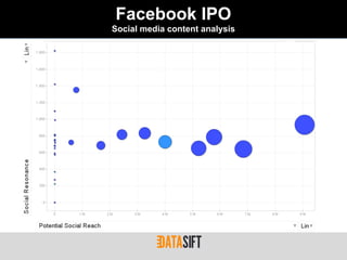 Facebook IPO
Social media content analysis
 