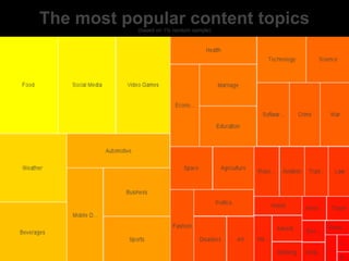 The most popular content topics
           (based on 1% random sample)
 