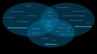 Managing API Management - Paul Dumas | PPTX