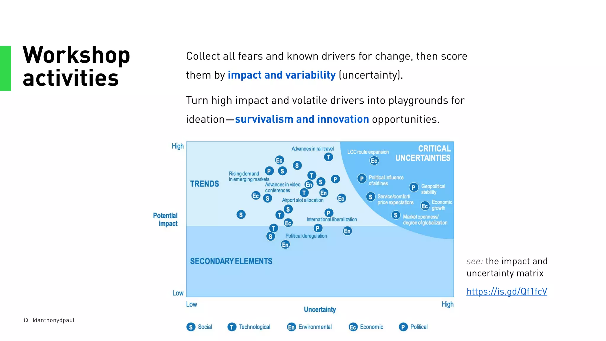 Workshop
activities
18
Collect all fears and known drivers for change, then score
them by impact and variability (uncertainty).
Turn high impact and volatile drivers into playgrounds for
ideation—survivalism and innovation opportunities.
@anthonydpaul
see: the impact and
uncertainty matrix
https://is.gd/Qf1fcV
 