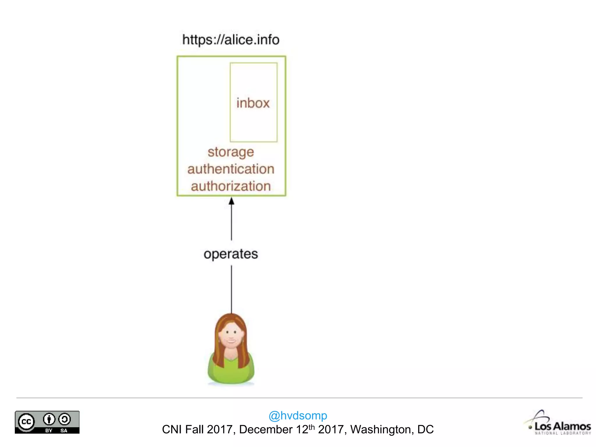 @hvdsomp
CNI Fall 2017, December 12th 2017, Washington, DC
 