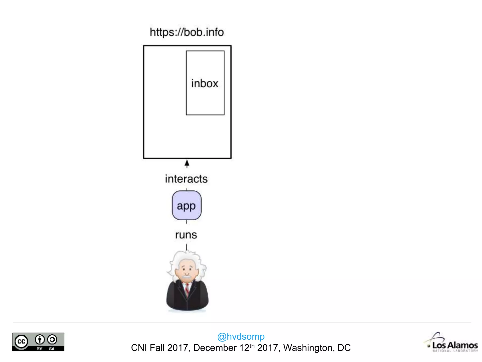 @hvdsomp
CNI Fall 2017, December 12th 2017, Washington, DC
 