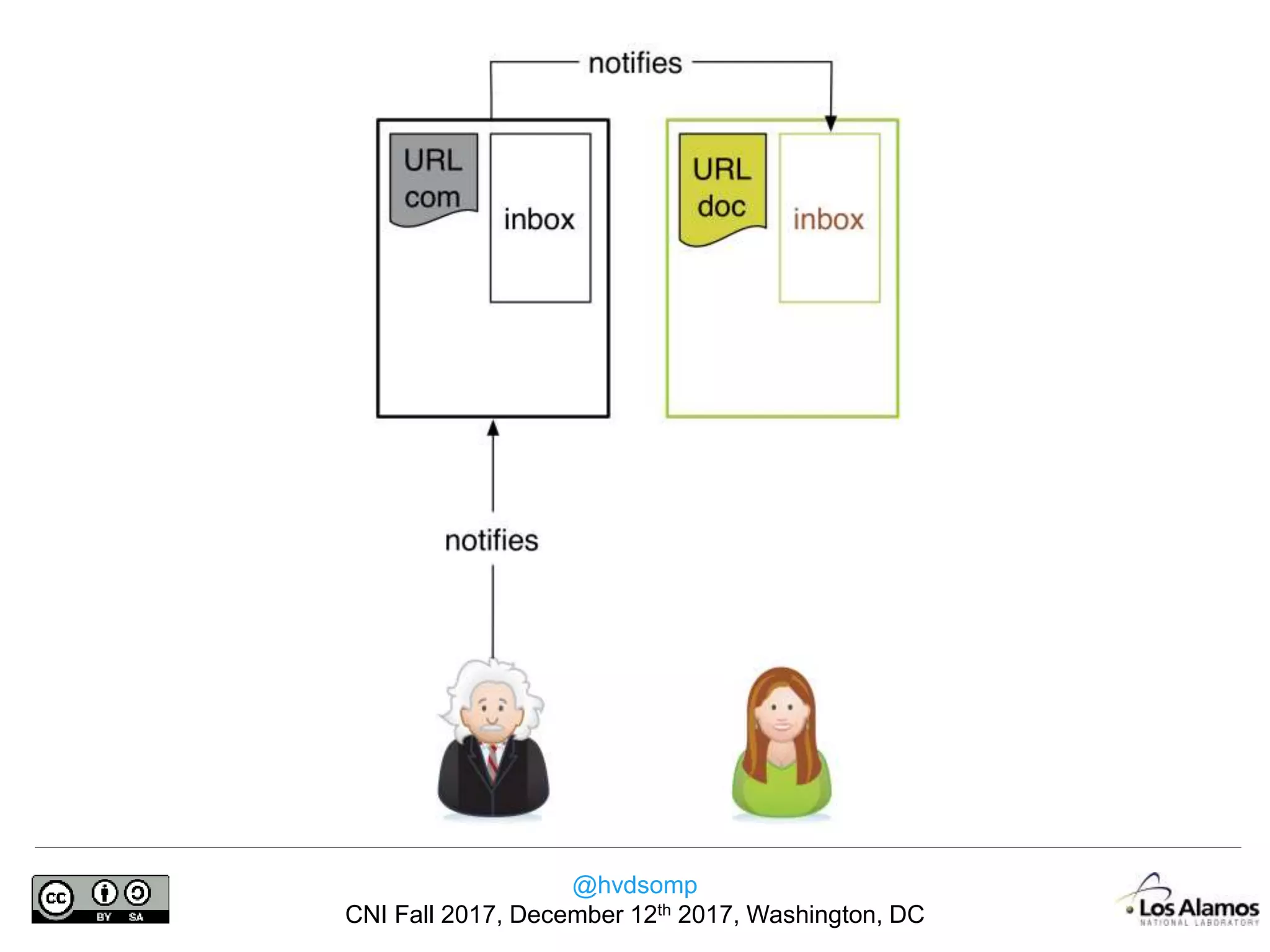 @hvdsomp
CNI Fall 2017, December 12th 2017, Washington, DC
 