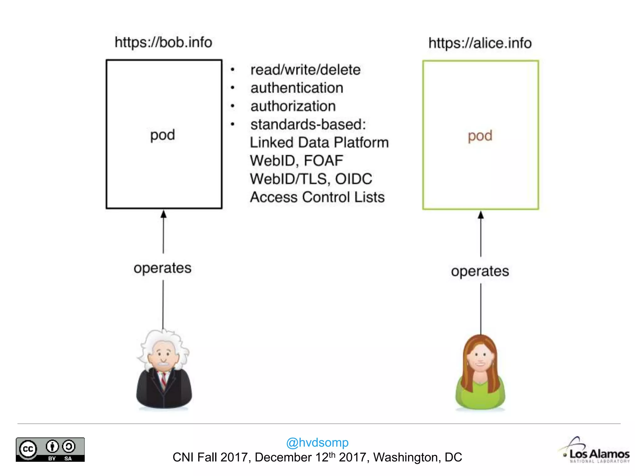 @hvdsomp
CNI Fall 2017, December 12th 2017, Washington, DC
 