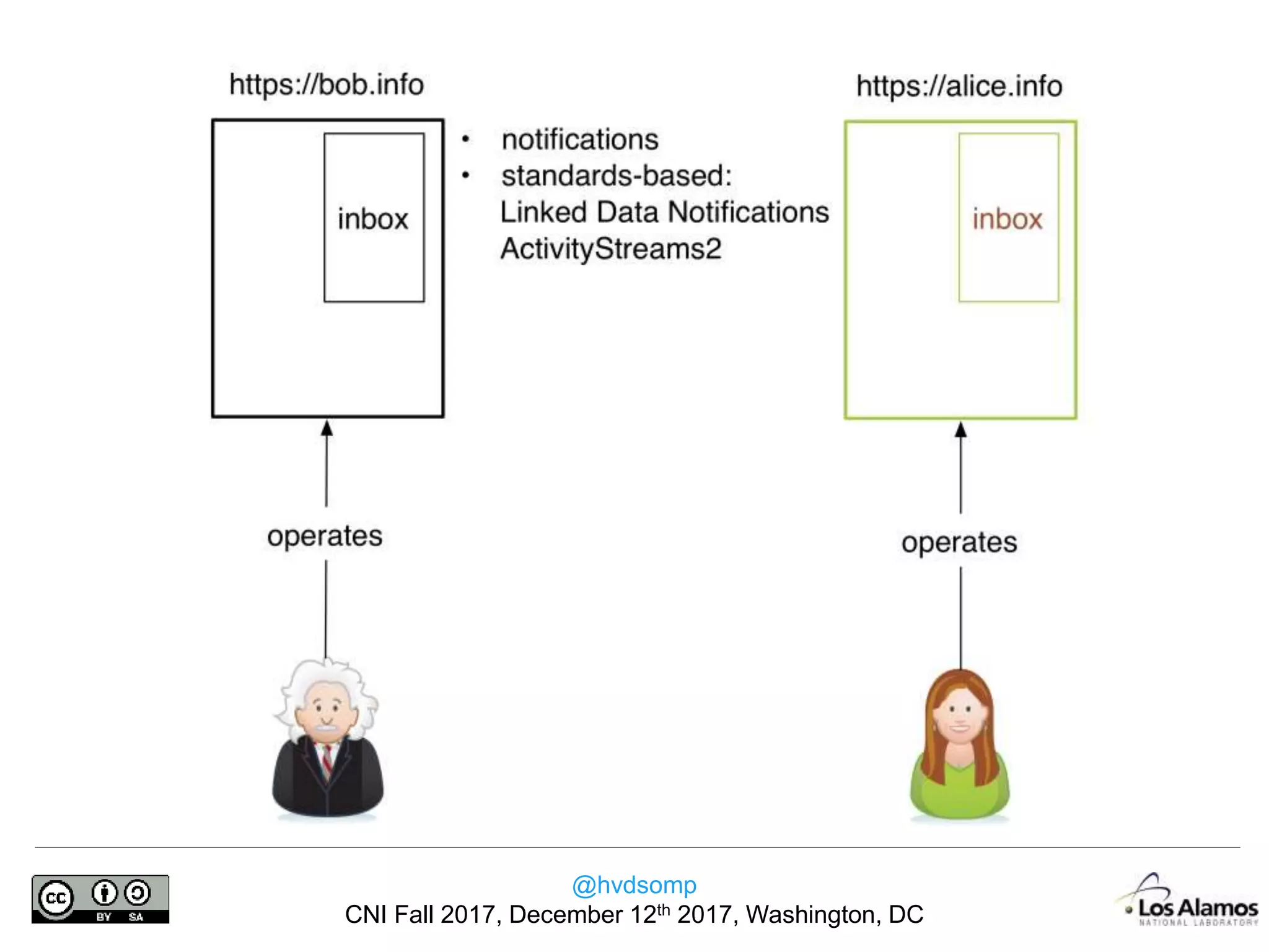 @hvdsomp
CNI Fall 2017, December 12th 2017, Washington, DC
 