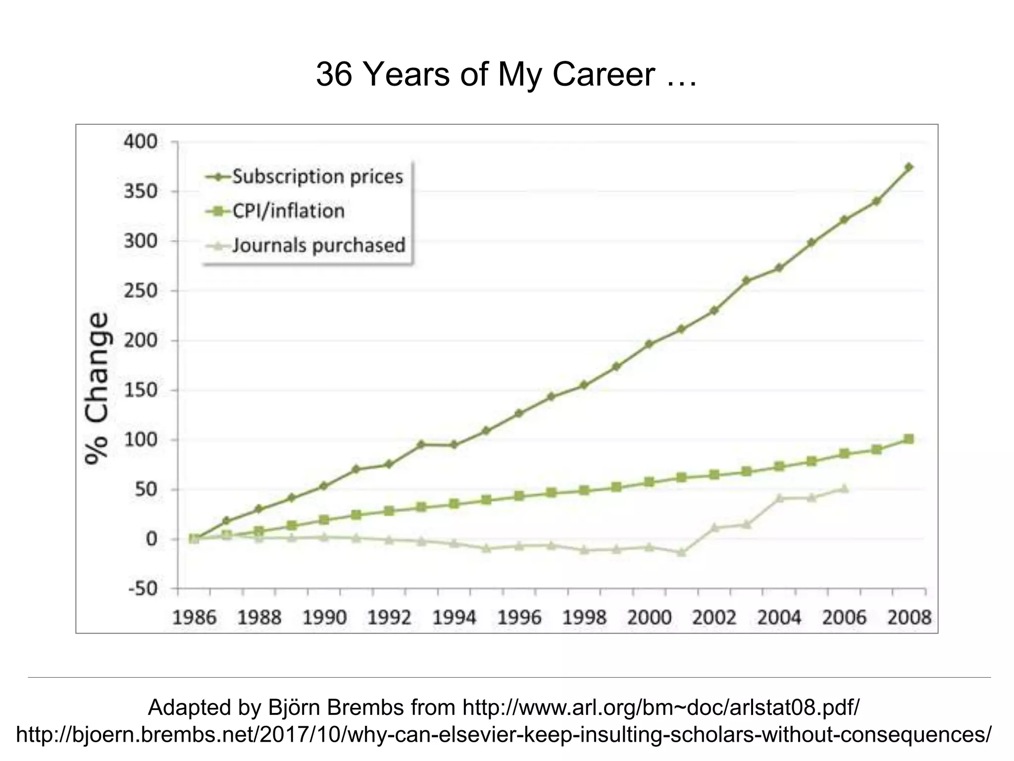 @hvdsomp
CNI Fall 2017, December 12th 2017, Washington, DC
36 Years of My Career …
Adapted by Björn Brembs from http://www.arl.org/bm~doc/arlstat08.pdf/
http://bjoern.brembs.net/2017/10/why-can-elsevier-keep-insulting-scholars-without-consequences/
 