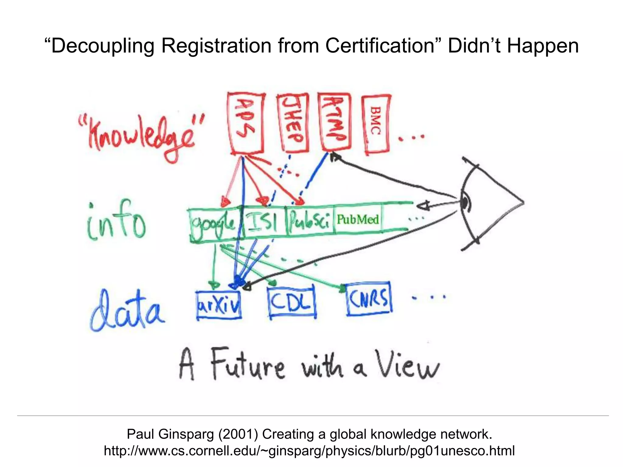 @hvdsomp
CNI Fall 2017, December 12th 2017, Washington, DC
“Decoupling Registration from Certification” Didn’t Happen
Paul Ginsparg (2001) Creating a global knowledge network.
http://www.cs.cornell.edu/~ginsparg/physics/blurb/pg01unesco.html
 