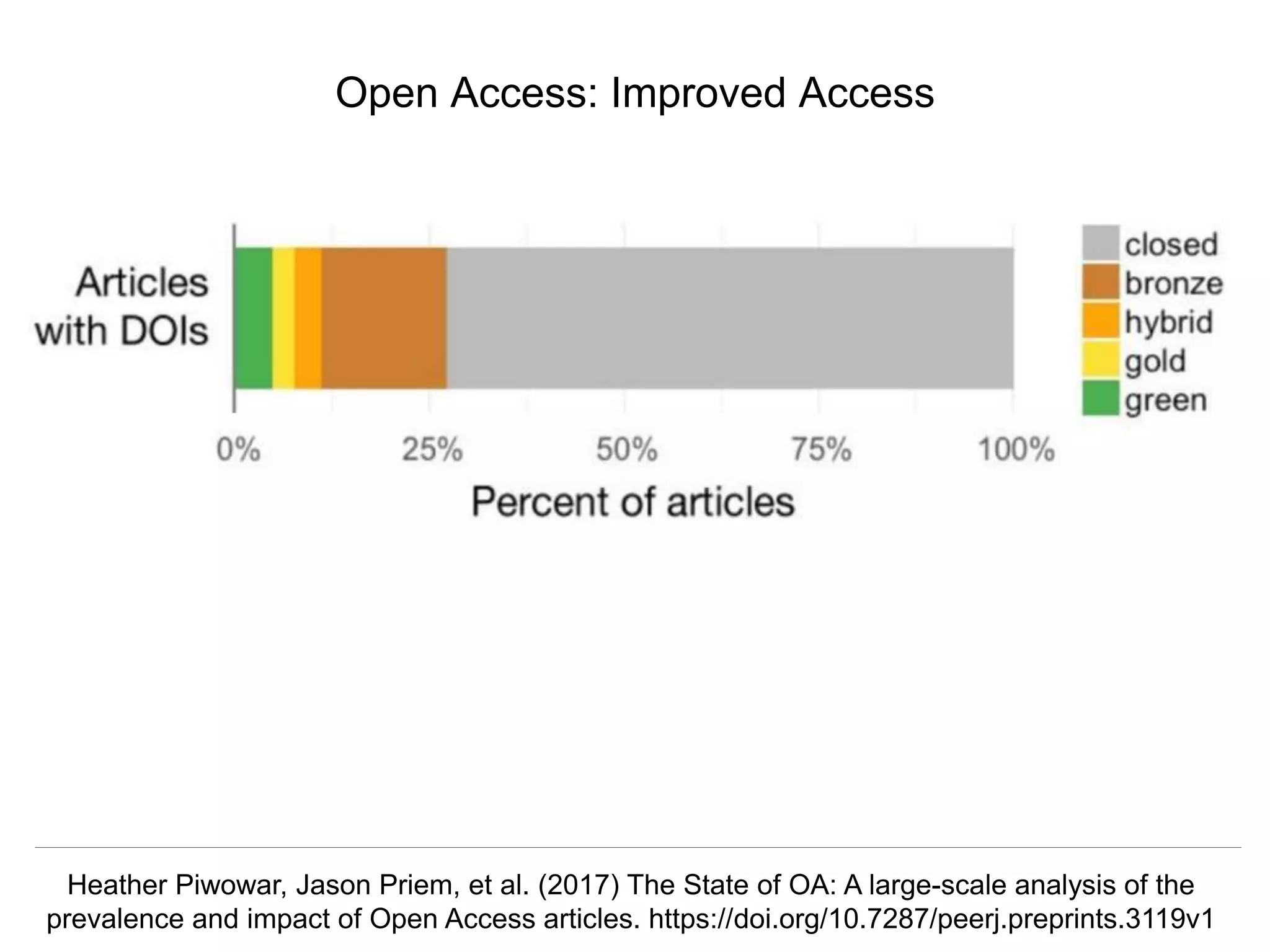 @hvdsomp
CNI Fall 2017, December 12th 2017, Washington, DC
Open Access: Improved Access
Heather Piwowar, Jason Priem, et al. (2017) The State of OA: A large-scale analysis of the
prevalence and impact of Open Access articles. https://doi.org/10.7287/peerj.preprints.3119v1
 