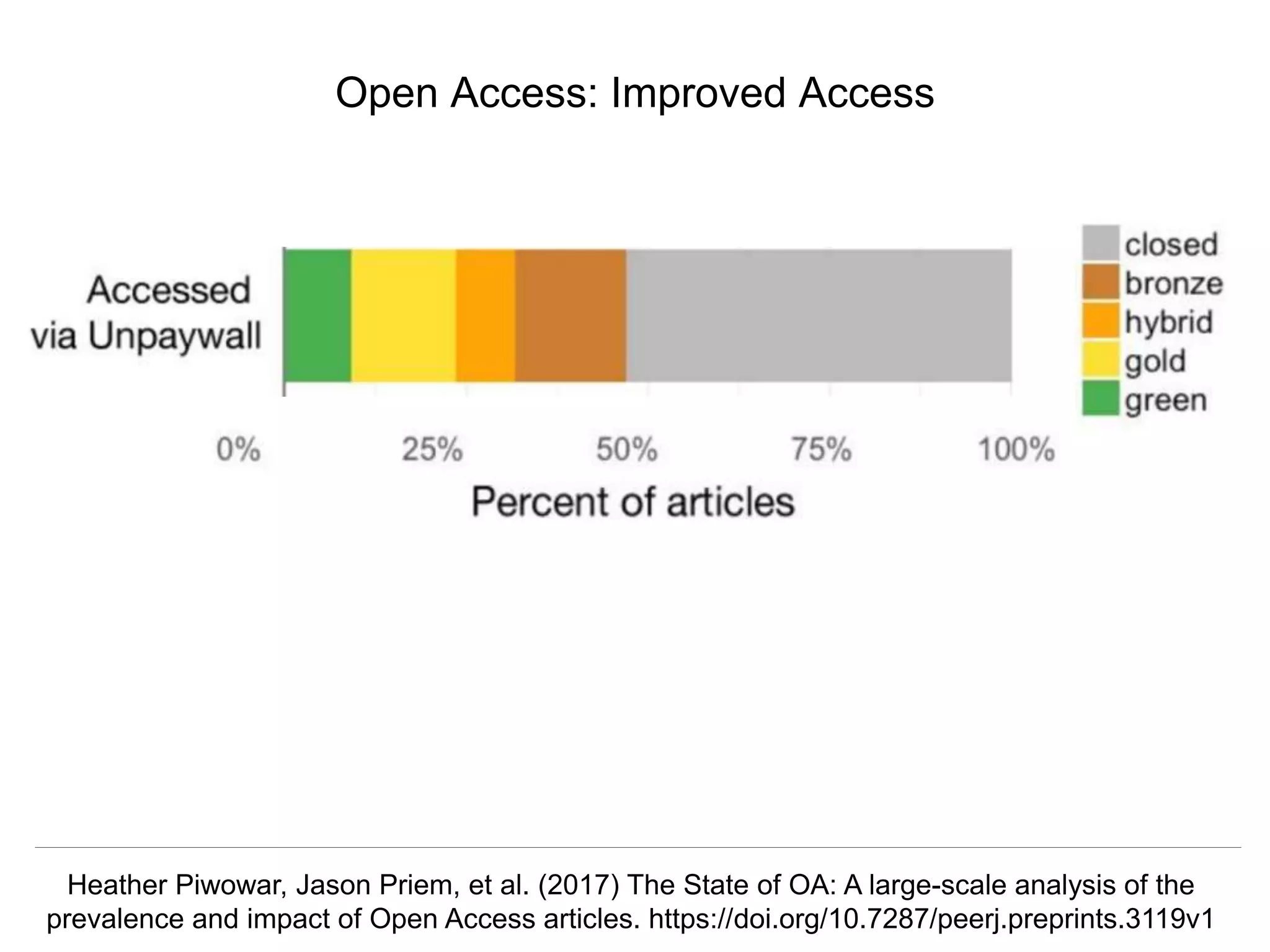 @hvdsomp
CNI Fall 2017, December 12th 2017, Washington, DC
Open Access: Improved Access
Heather Piwowar, Jason Priem, et al. (2017) The State of OA: A large-scale analysis of the
prevalence and impact of Open Access articles. https://doi.org/10.7287/peerj.preprints.3119v1
 