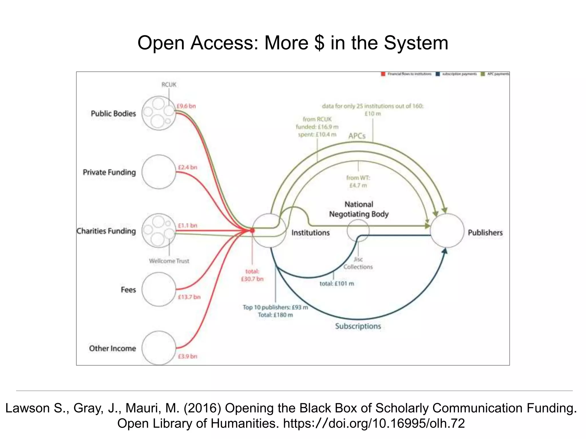 @hvdsomp
CNI Fall 2017, December 12th 2017, Washington, DC
Open Access: More $ in the System
Lawson S., Gray, J., Mauri, M. (2016) Opening the Black Box of Scholarly Communication Funding.
Open Library of Humanities. https://doi.org/10.16995/olh.72
 