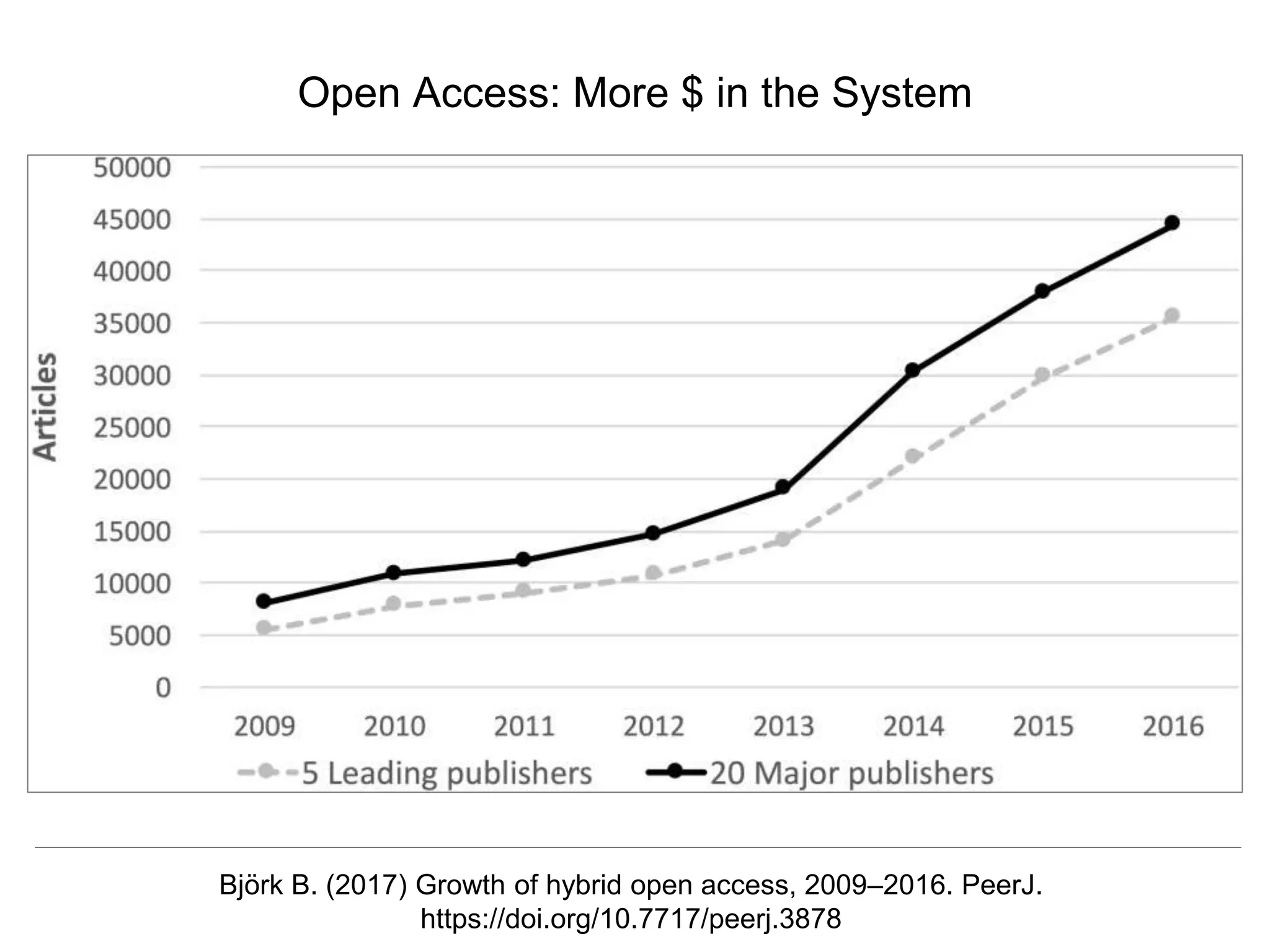 @hvdsomp
CNI Fall 2017, December 12th 2017, Washington, DC
Open Access: More $ in the System
Björk B. (2017) Growth of hybrid open access, 2009–2016. PeerJ.
https://doi.org/10.7717/peerj.3878
 