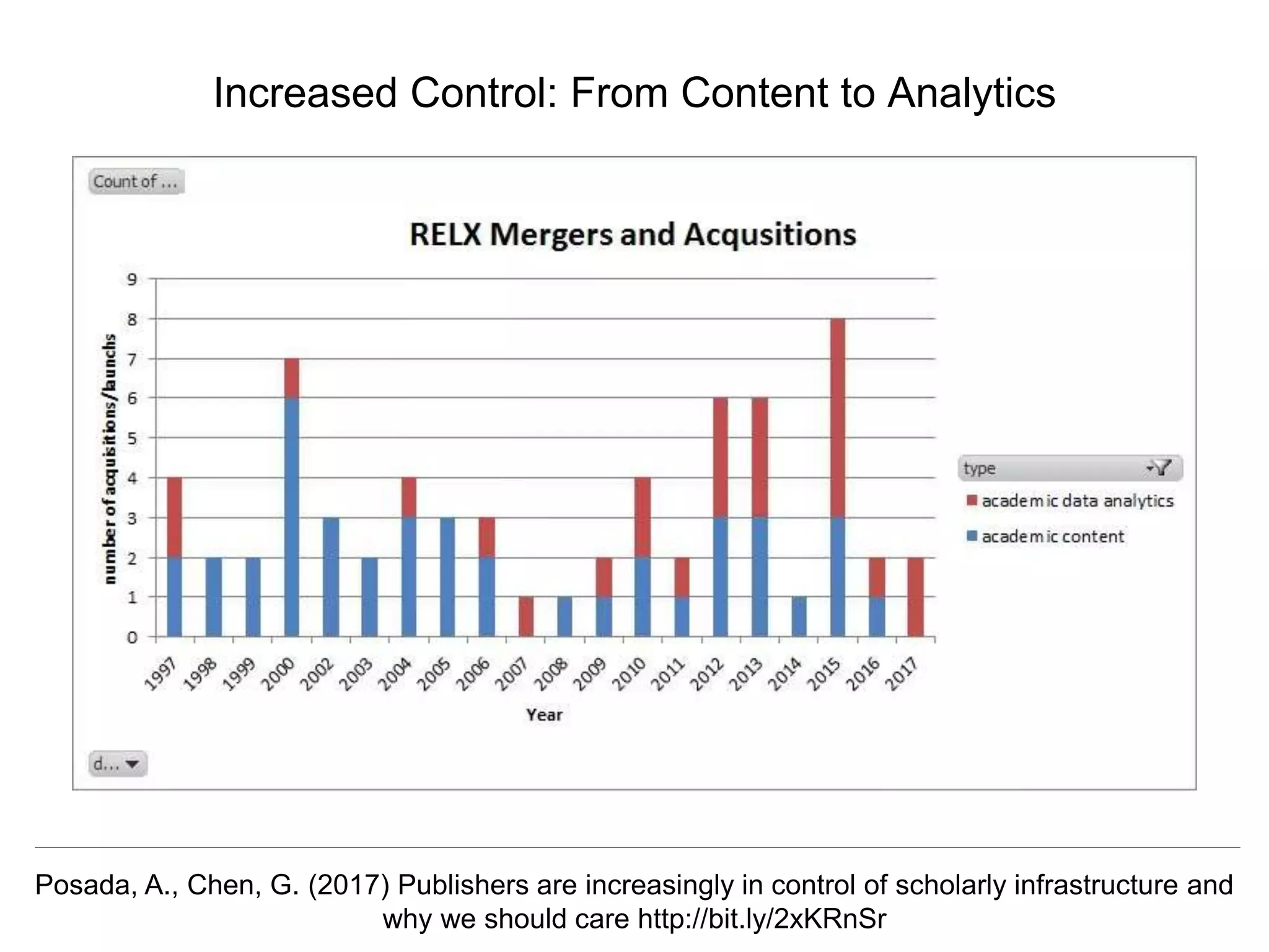 @hvdsomp
CNI Fall 2017, December 12th 2017, Washington, DC
Increased Control: From Content to Analytics
Posada, A., Chen, G. (2017) Publishers are increasingly in control of scholarly infrastructure and
why we should care http://bit.ly/2xKRnSr
 