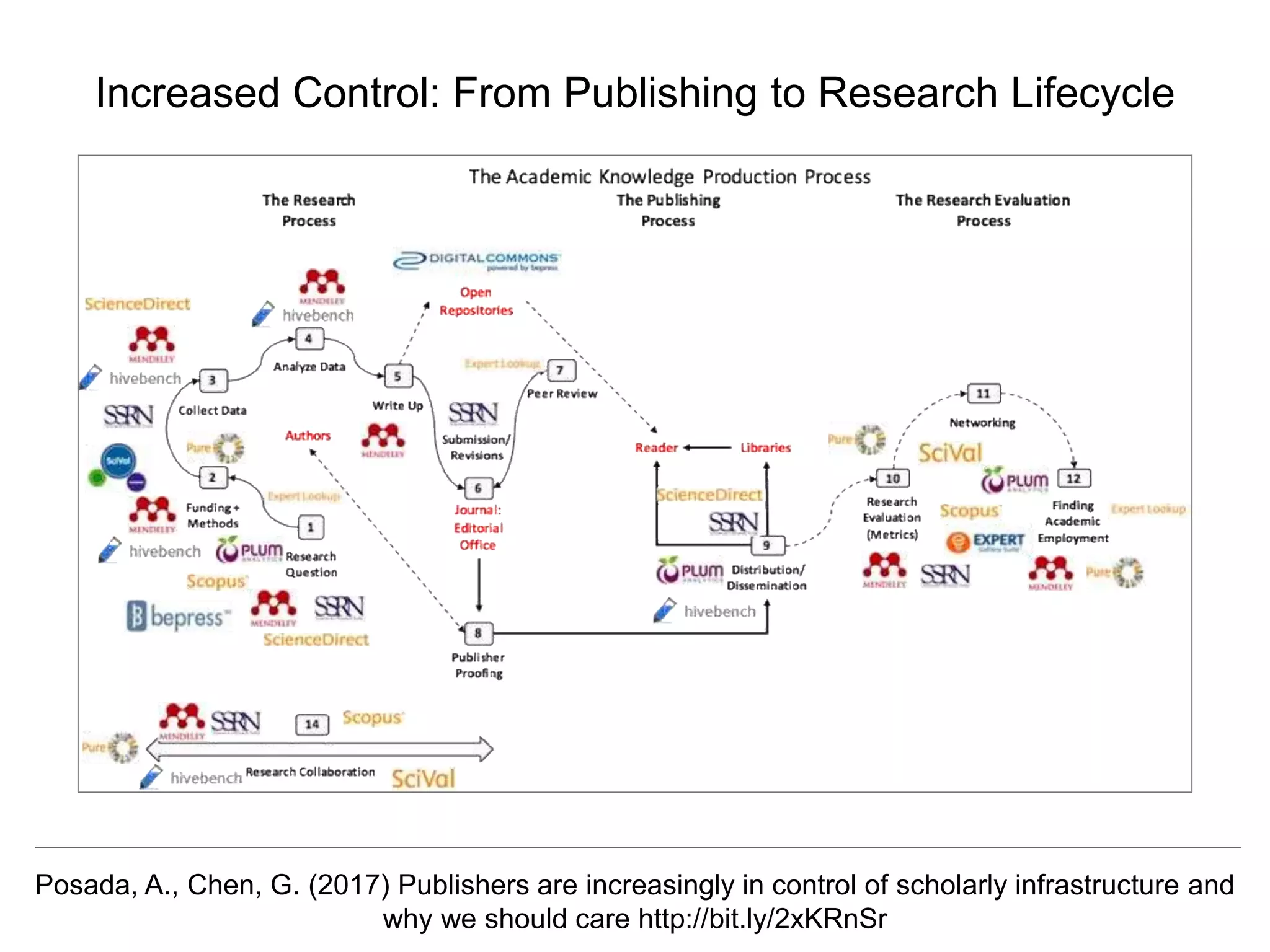 @hvdsomp
CNI Fall 2017, December 12th 2017, Washington, DC
Increased Control: From Publishing to Research Lifecycle
Posada, A., Chen, G. (2017) Publishers are increasingly in control of scholarly infrastructure and
why we should care http://bit.ly/2xKRnSr
 