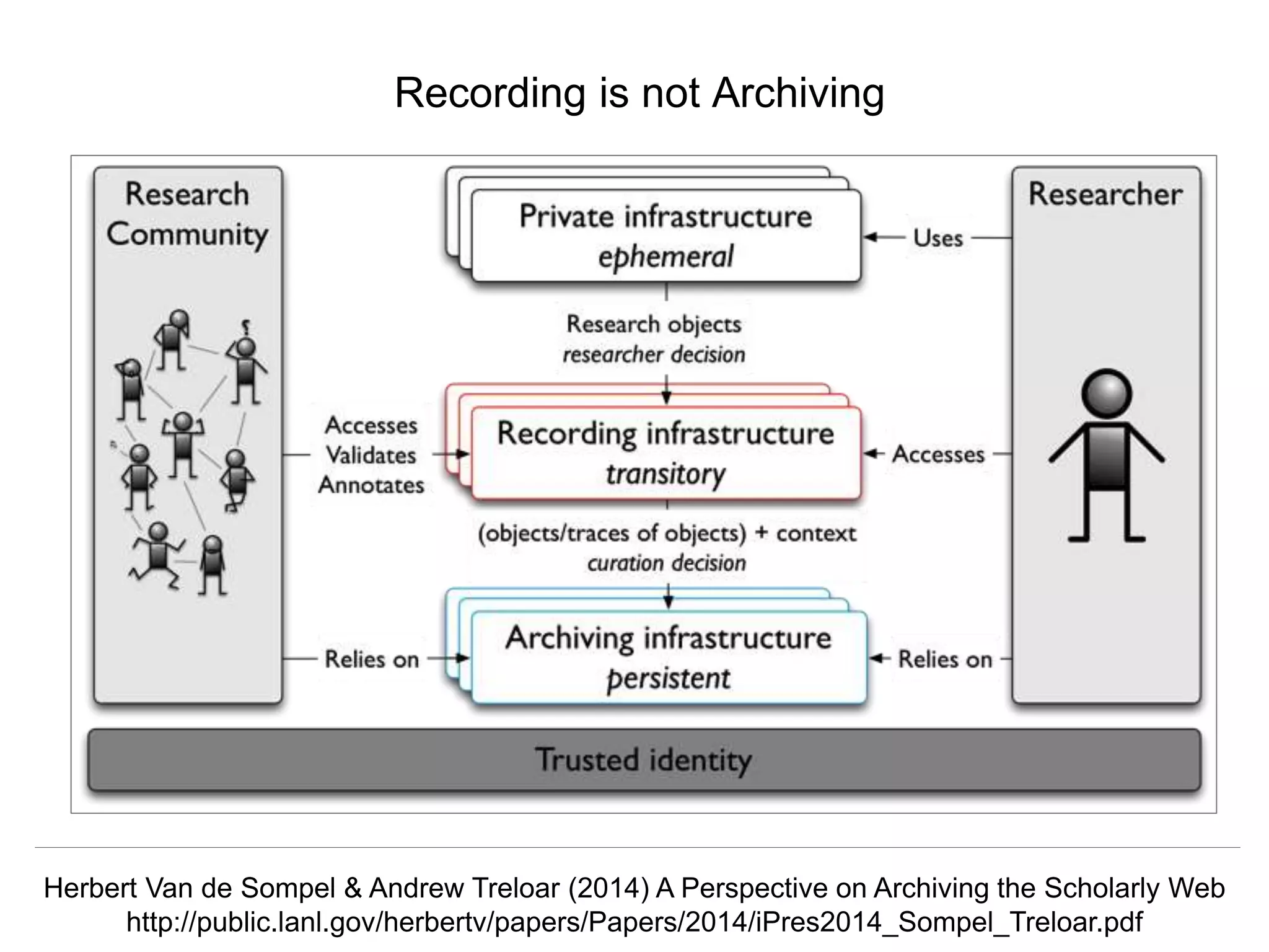 @hvdsomp
CNI Fall 2017, December 12th 2017, Washington, DC
Recording is not Archiving
Herbert Van de Sompel & Andrew Treloar (2014) A Perspective on Archiving the Scholarly Web
http://public.lanl.gov/herbertv/papers/Papers/2014/iPres2014_Sompel_Treloar.pdf
 