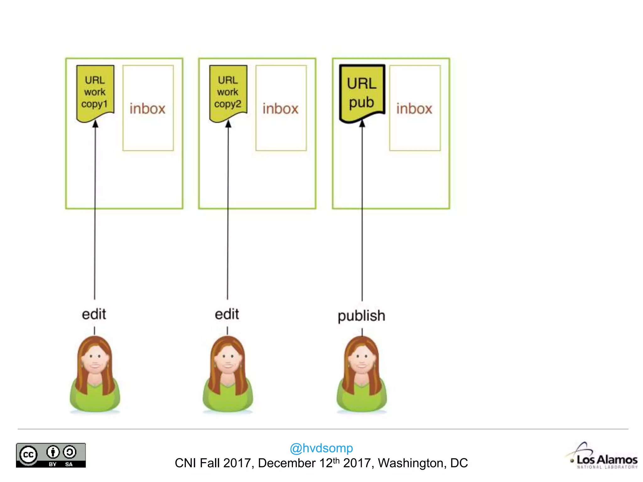 @hvdsomp
CNI Fall 2017, December 12th 2017, Washington, DC
 