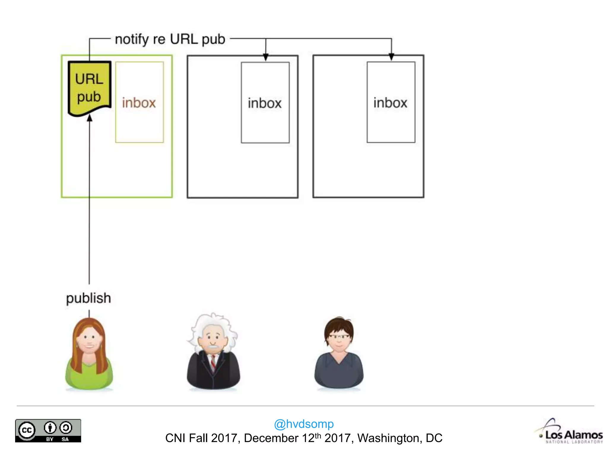 @hvdsomp
CNI Fall 2017, December 12th 2017, Washington, DC
 