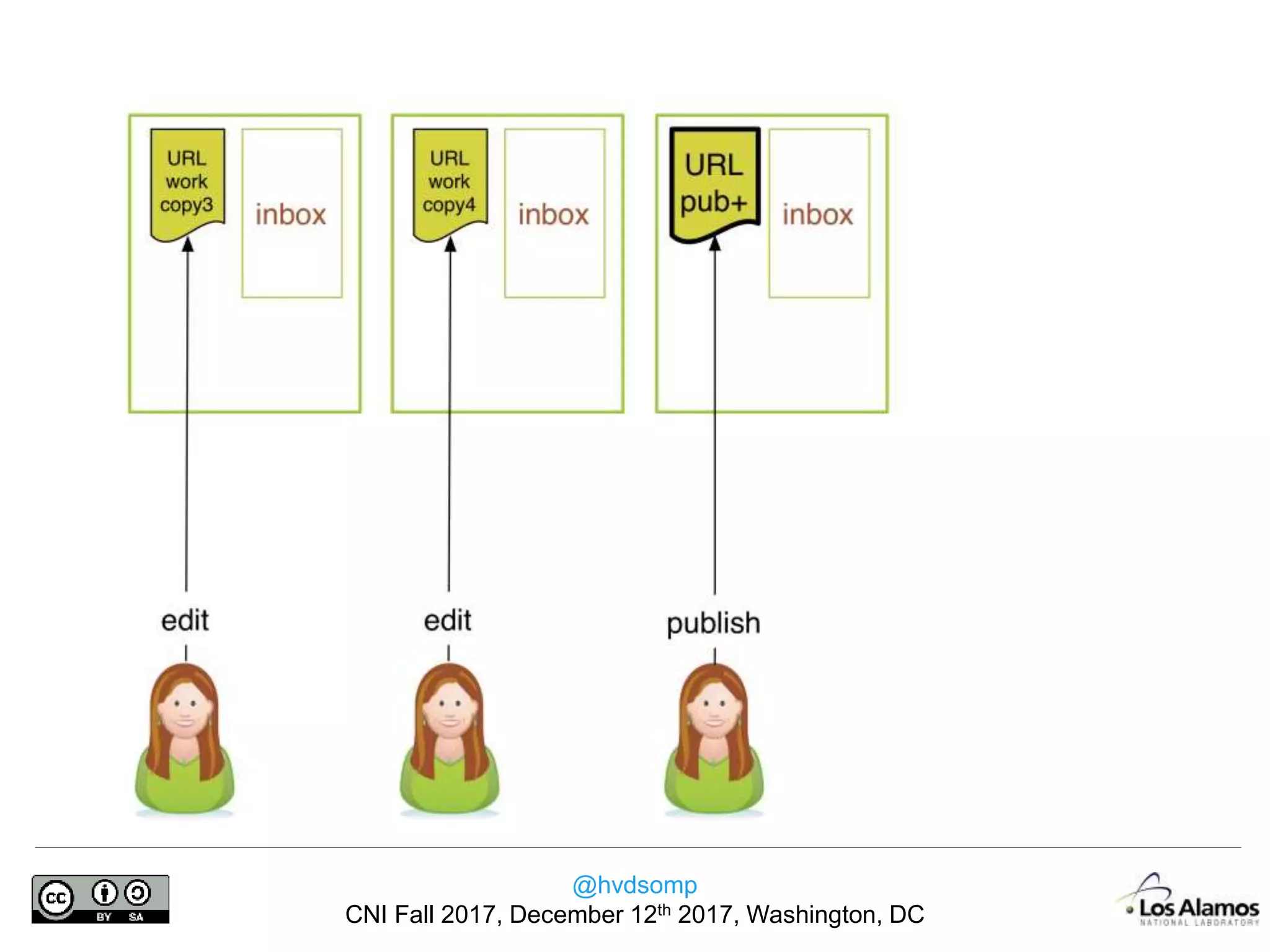@hvdsomp
CNI Fall 2017, December 12th 2017, Washington, DC
 