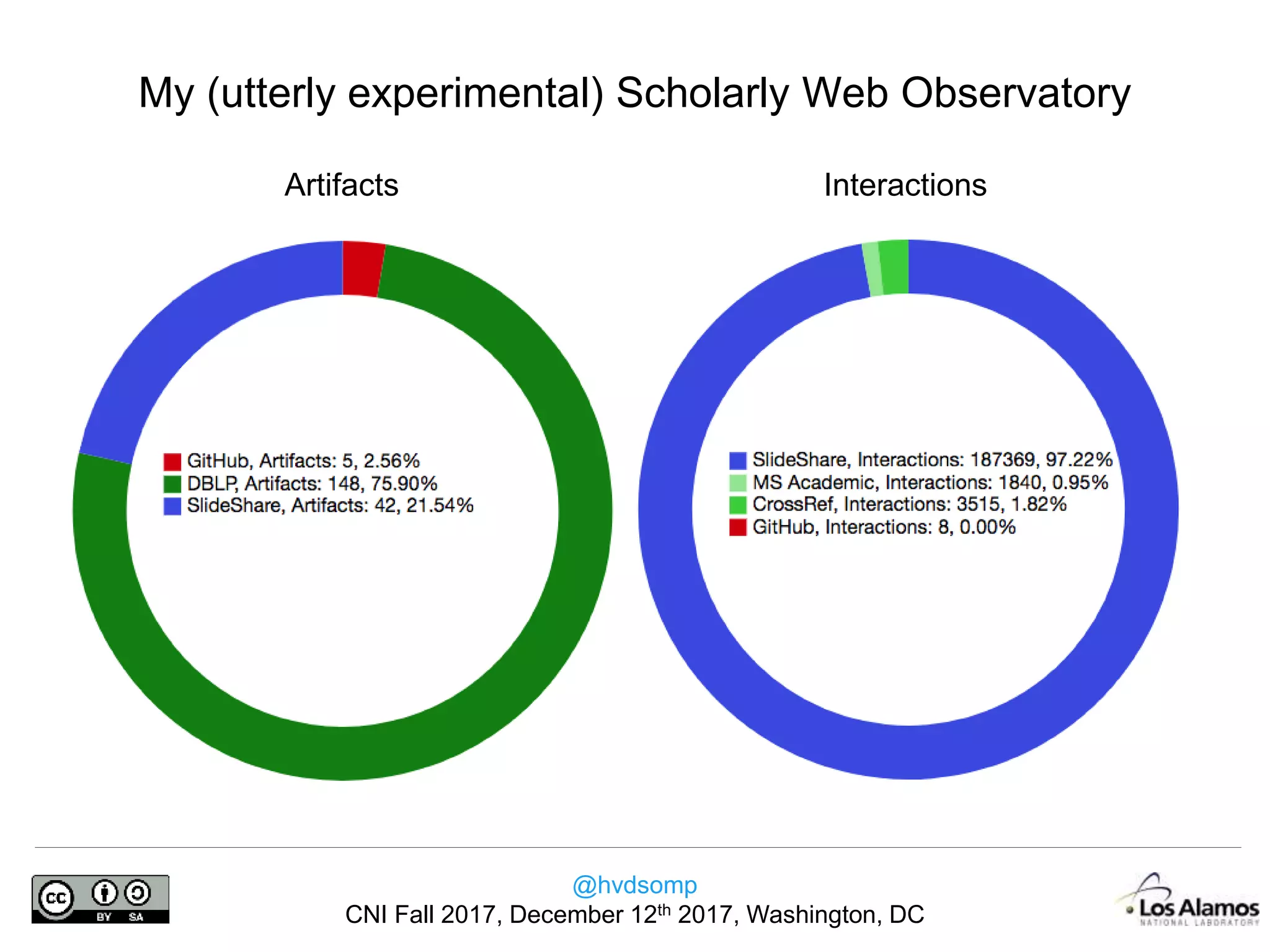 @hvdsomp
CNI Fall 2017, December 12th 2017, Washington, DC
My (utterly experimental) Scholarly Web Observatory
Artifacts Interactions
 