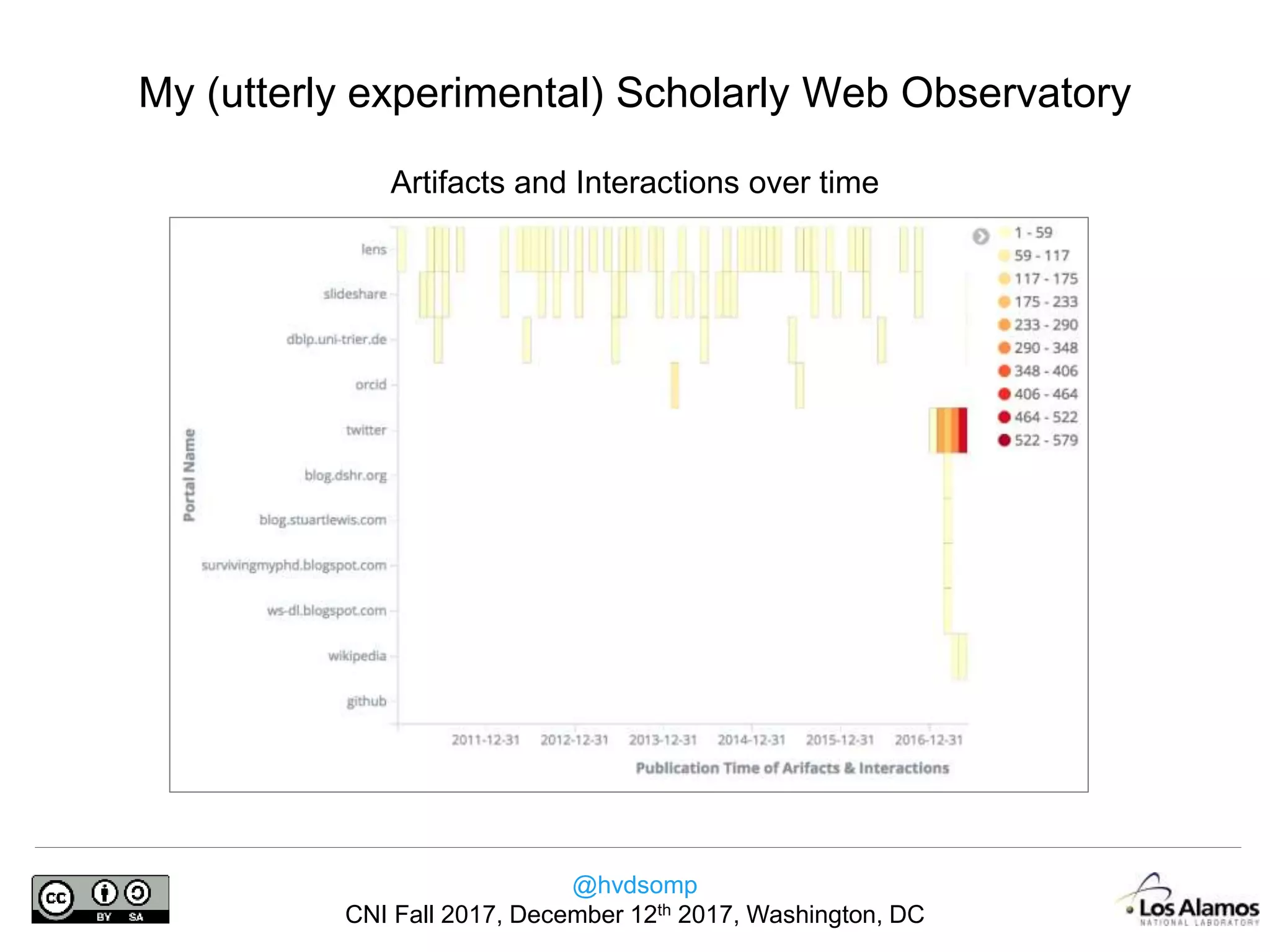 @hvdsomp
CNI Fall 2017, December 12th 2017, Washington, DC
My (utterly experimental) Scholarly Web Observatory
Artifacts and Interactions over time
 