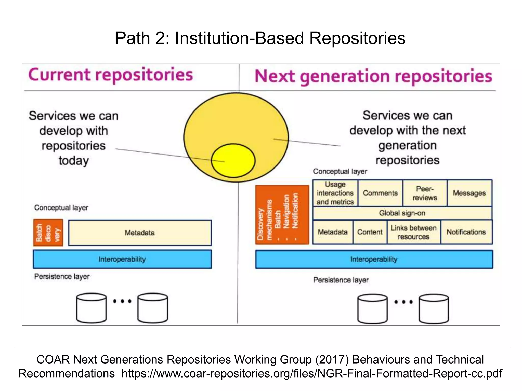 @hvdsomp
CNI Fall 2017, December 12th 2017, Washington, DC
Path 2: Institution-Based Repositories
COAR Next Generations Repositories Working Group (2017) Behaviours and Technical
Recommendations https://www.coar-repositories.org/files/NGR-Final-Formatted-Report-cc.pdf
 