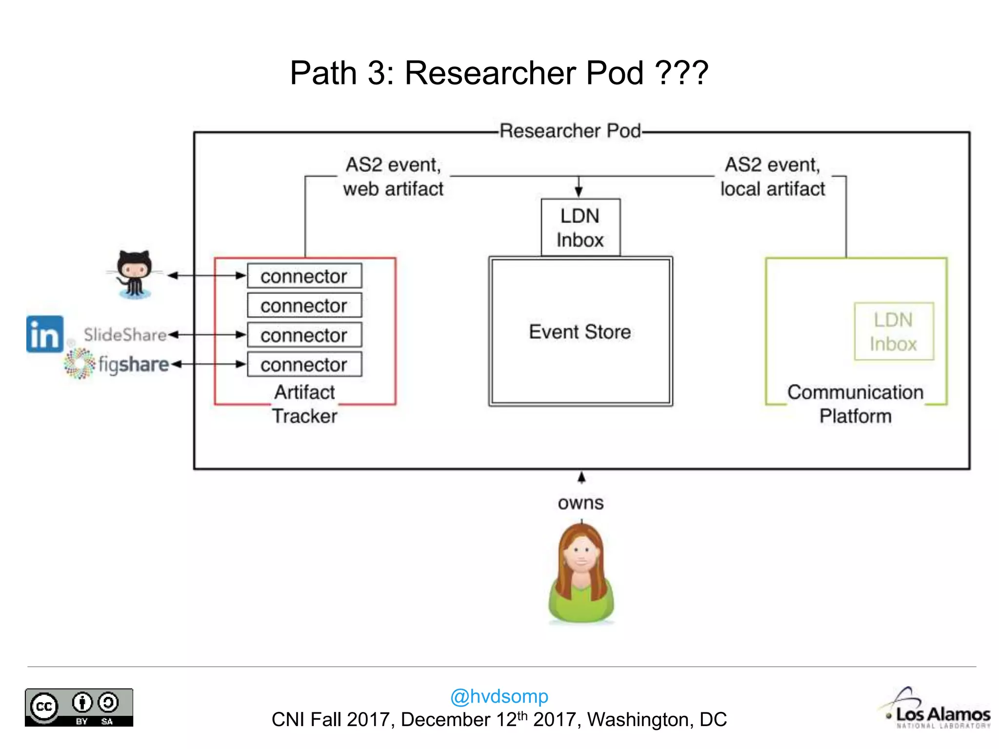 @hvdsomp
CNI Fall 2017, December 12th 2017, Washington, DC
Path 3: Researcher Pod ???
 