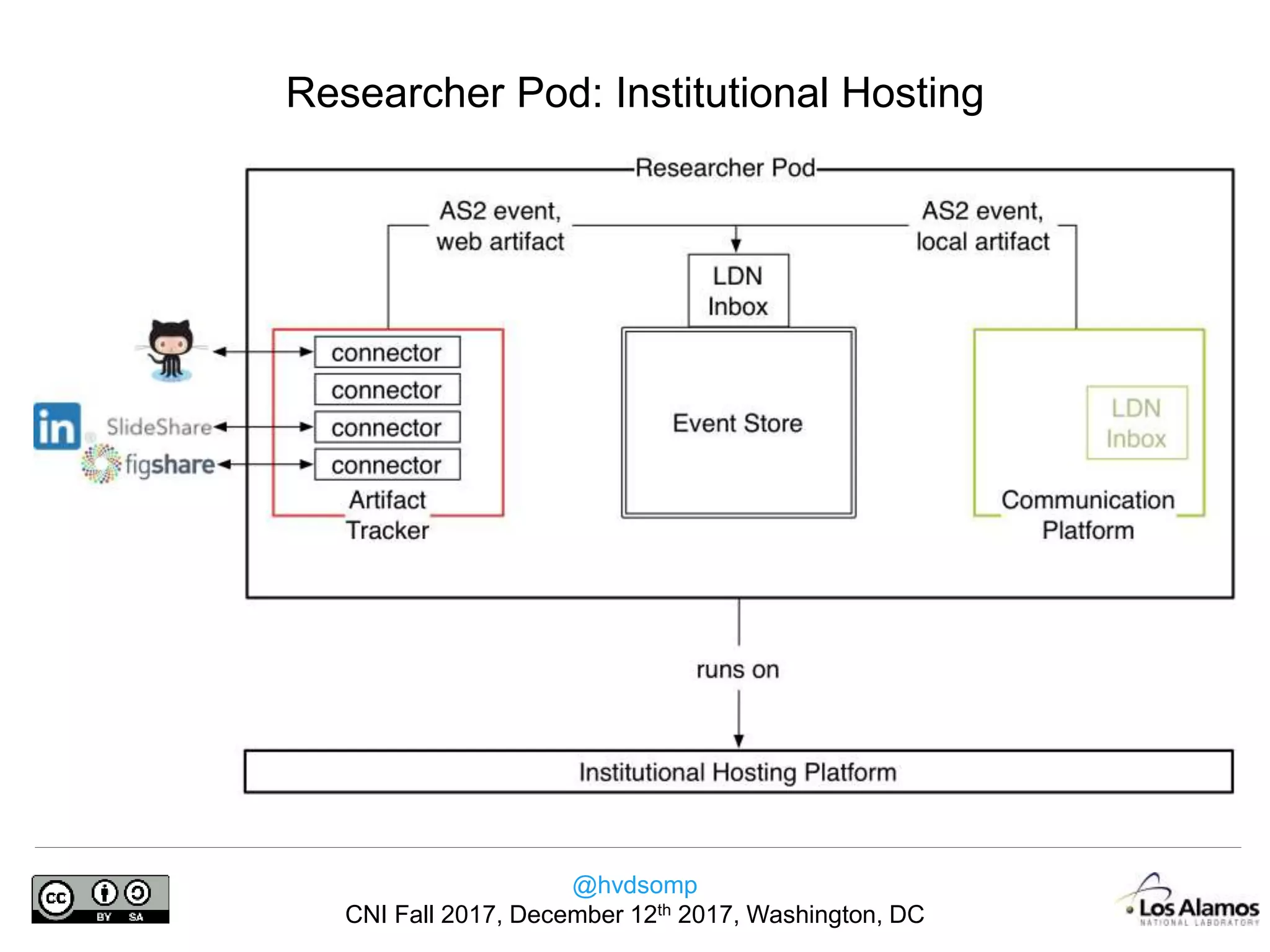@hvdsomp
CNI Fall 2017, December 12th 2017, Washington, DC
Researcher Pod: Institutional Hosting
 