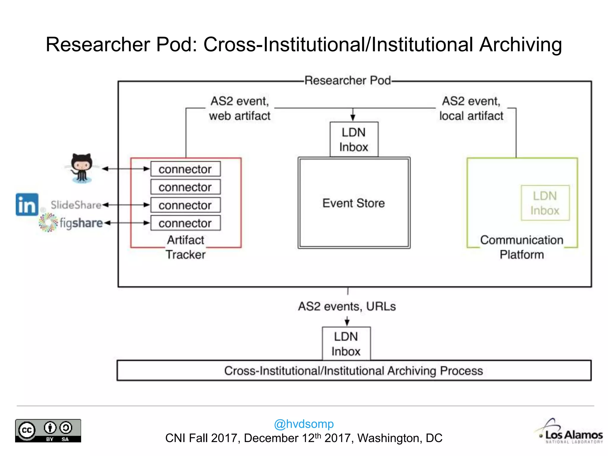 @hvdsomp
CNI Fall 2017, December 12th 2017, Washington, DC
Researcher Pod: Cross-Institutional/Institutional Archiving
 