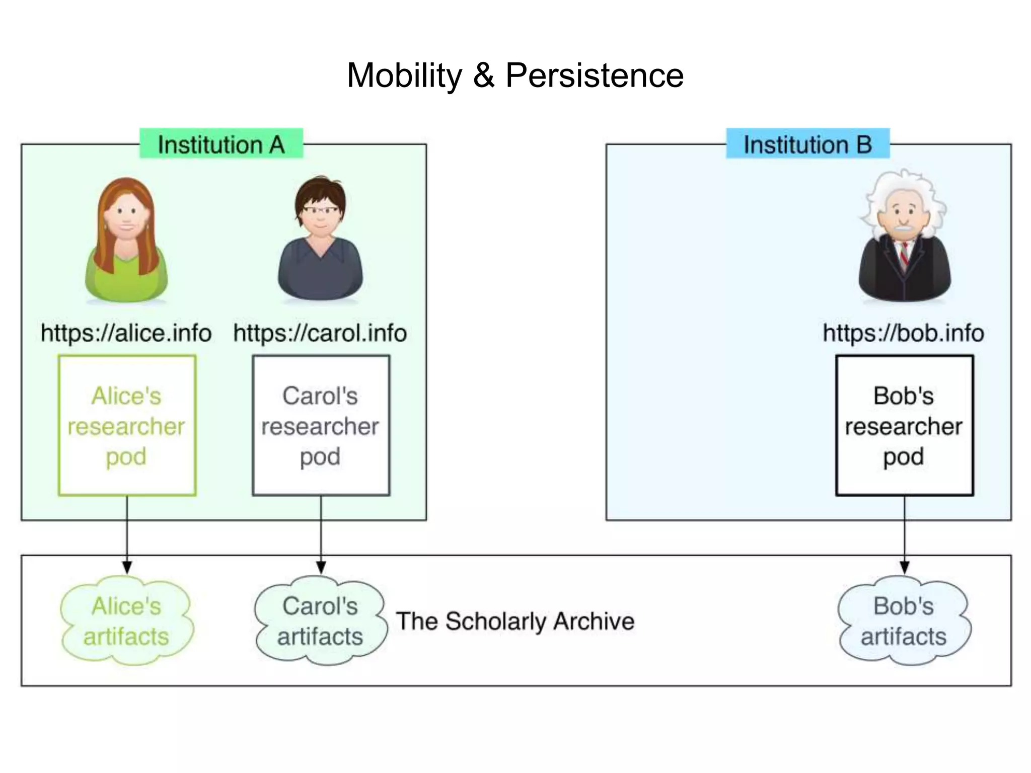 Mobility & Persistence
 