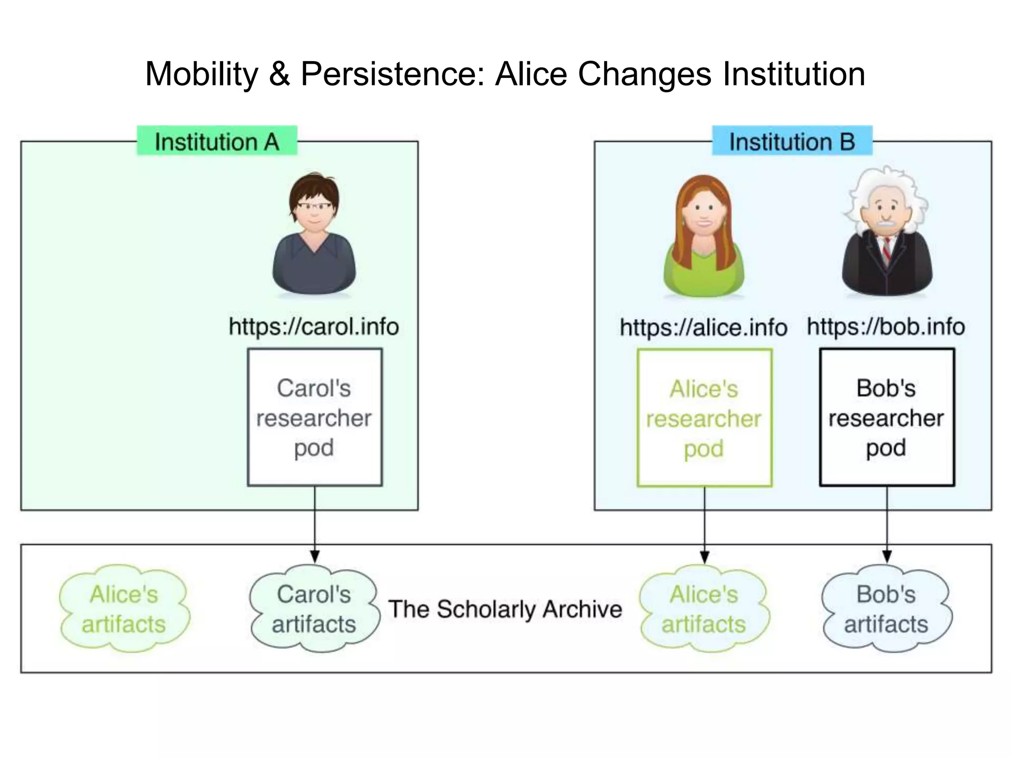 Mobility & Persistence: Alice Changes Institution
 