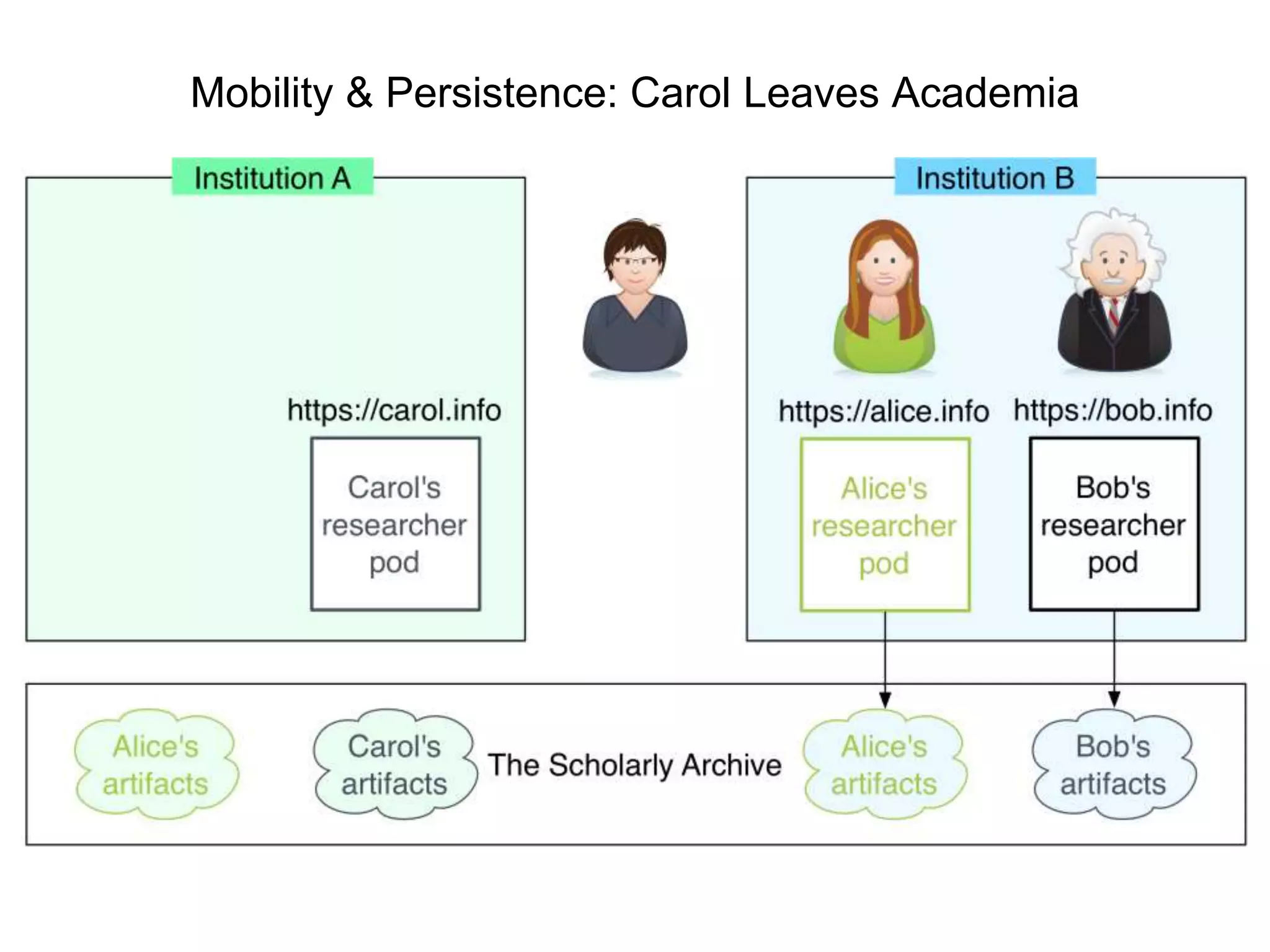 Mobility & Persistence: Carol Leaves Academia
 