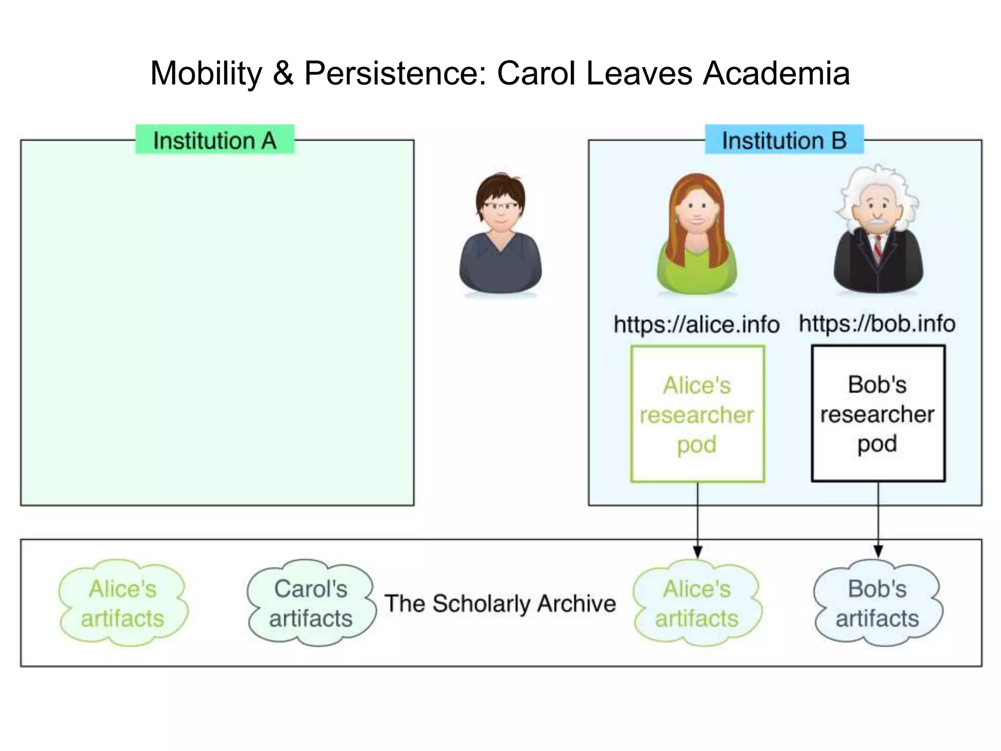 Mobility & Persistence: Carol Leaves Academia
 