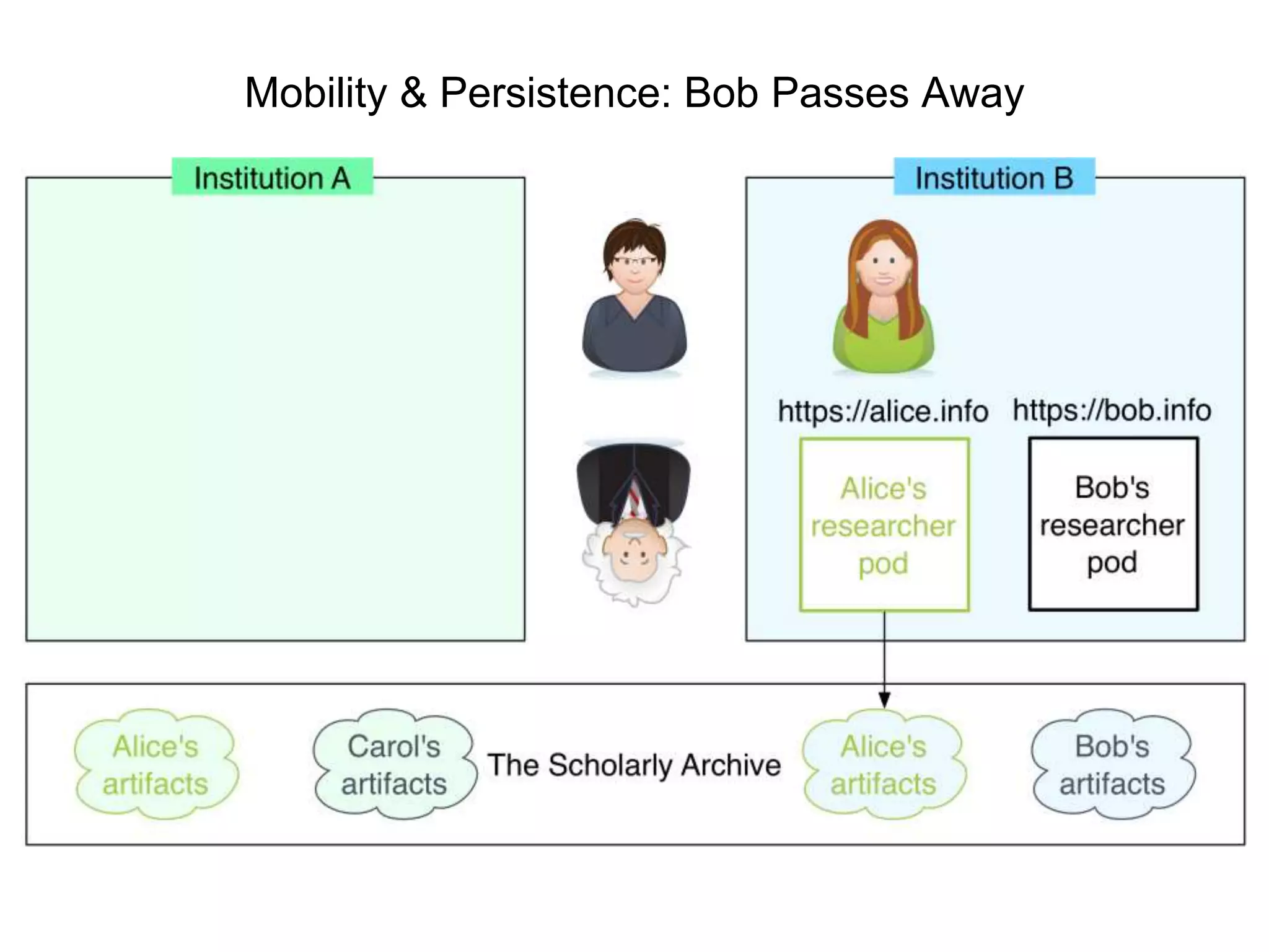 Mobility & Persistence: Bob Passes Away
 