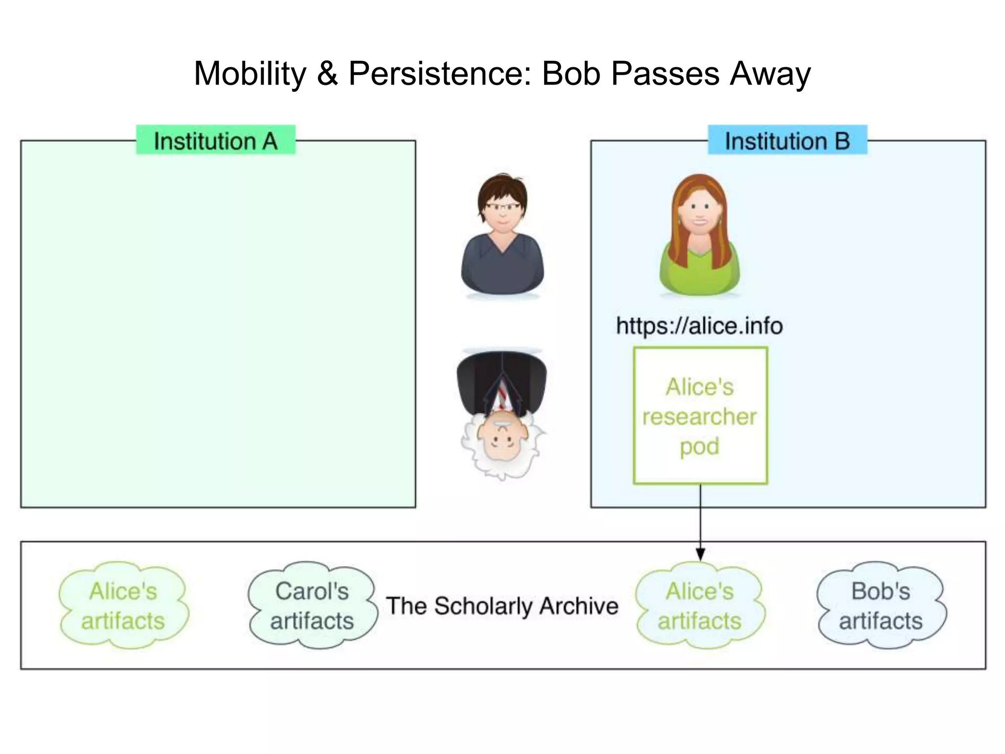 Mobility & Persistence: Bob Passes Away
 