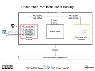 @hvdsomp
CNI Fall 2017, December 12th 2017, Washington, DC
Researcher Pod: Cross-Institutional/Institutional Archiving
 